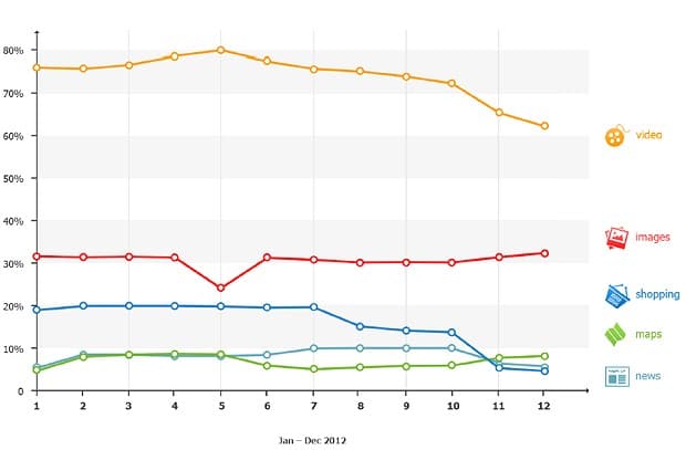 Evolution criteres Google par contenus