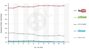 Graphique de Searchmetrics